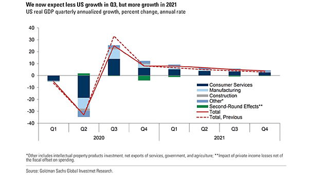 U.S. GDP Growth Forecast Until 2021