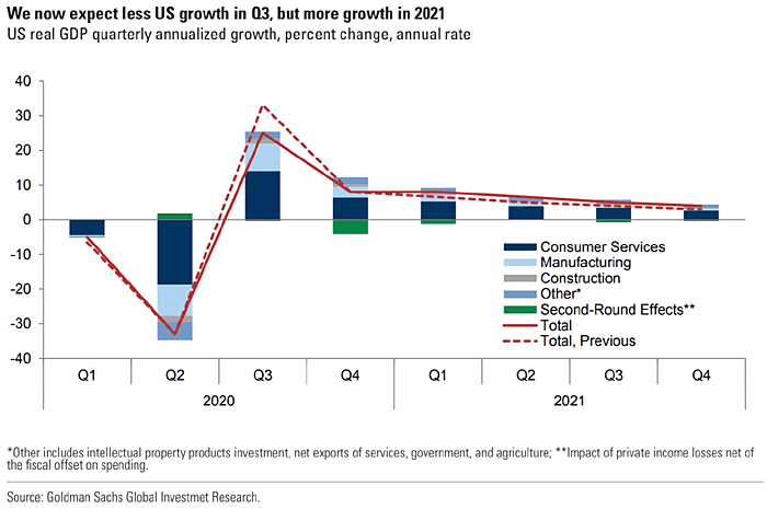 U.S. GDP Growth Forecast Until 2021