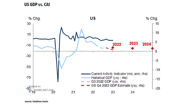 U.S. GDP vs. Current Activity Indicator