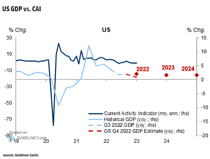 U.S. GDP vs. Current Activity Indicator