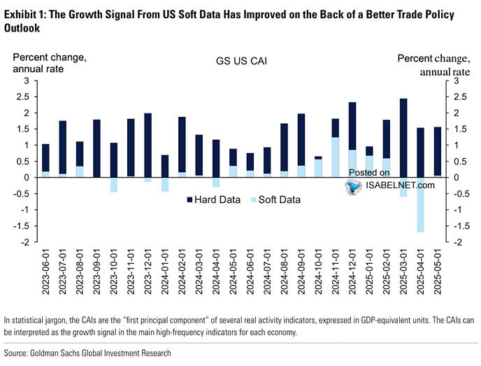 U.S. GDP vs. Current Activity Indicator