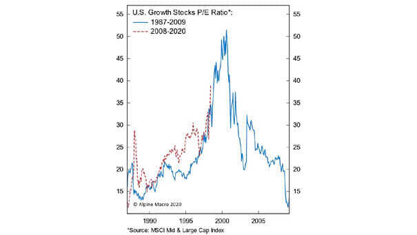 U.S. Growth Stocks P/E Ratio: 1987-2009 vs. 2008-2020