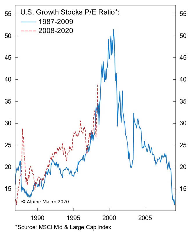 U.S. Growth Stocks P/E Ratio: 1987-2009 vs. 2008-2020