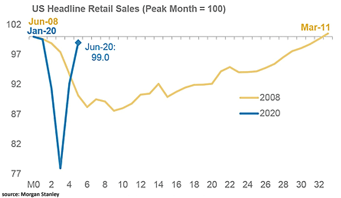 U.S. Headline Retail Sales