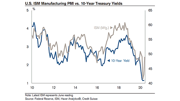 U.S. ISM Manufacturing PMI vs. 10-Year U.S. Treasury Yields