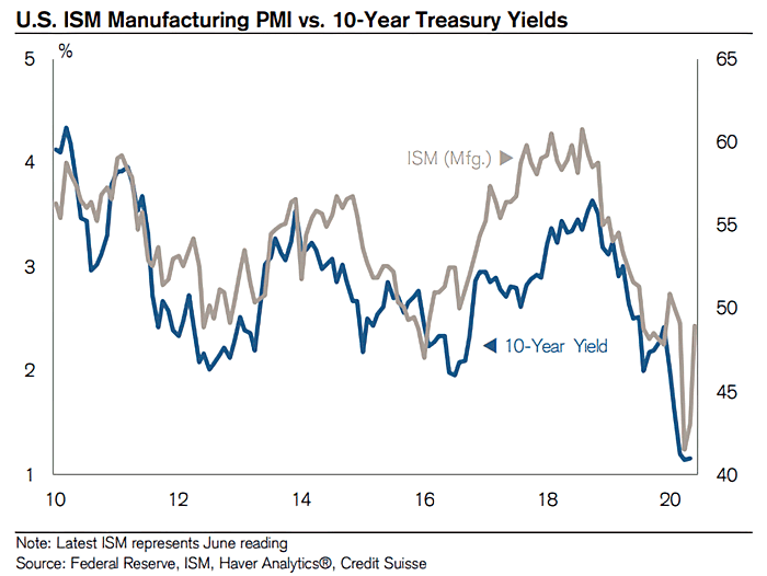 U.S. ISM Manufacturing PMI vs. 10-Year U.S. Treasury Yields