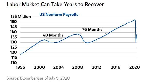 U.S. Labor Market - Nonfarm Payrolls
