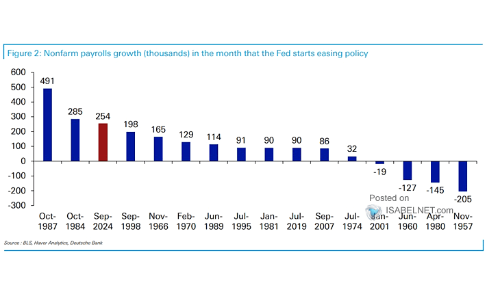U.S. Labor Market - Nonfarm Payrolls Growth in the Month That the Fed Starts Easing Policy