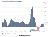 U.S. M2 Money Supply