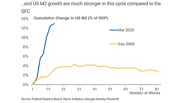 U.S. Money Supply M2 Growth