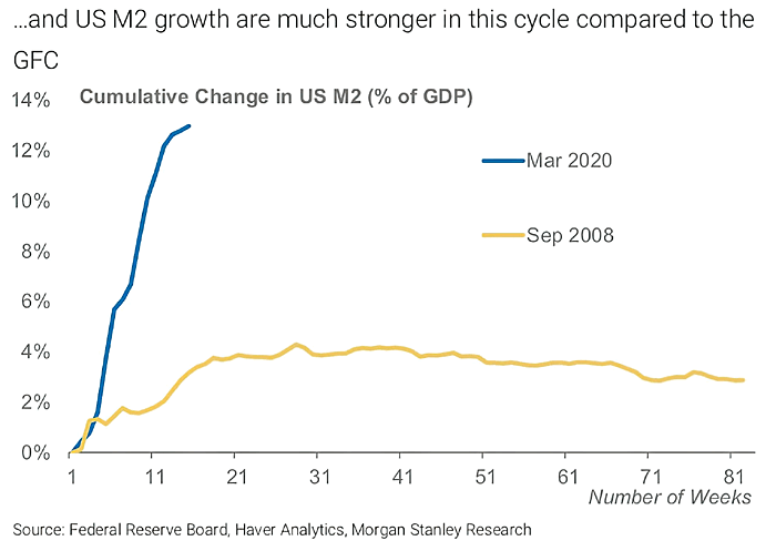 U.S. Money Supply M2 Growth