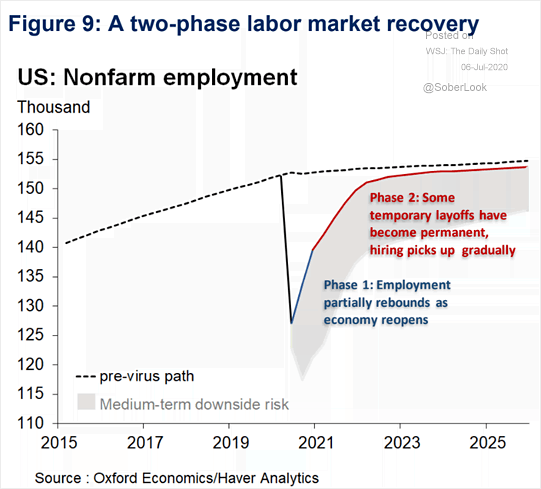 U.S. Nonfarm Employment