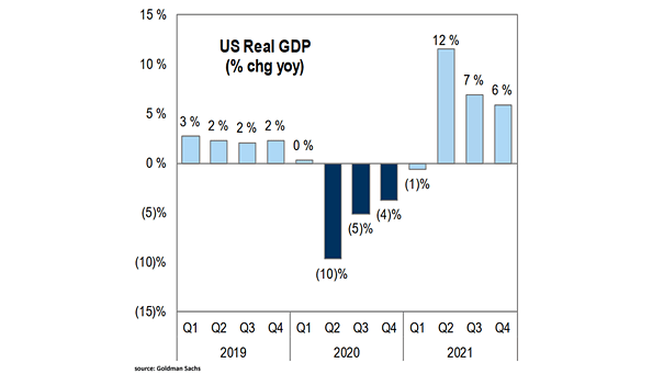 U.S. Real GDP Forecast (YoY Change)
