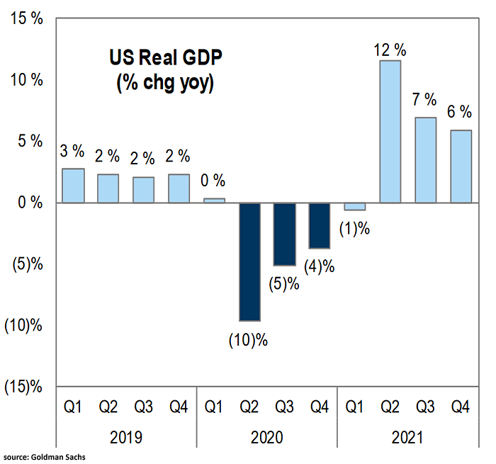 U.S. Real GDP Forecast (YoY Change)