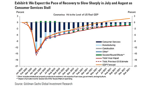U.S. Real GDP Forecast