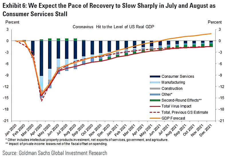 U.S. Real GDP Forecast