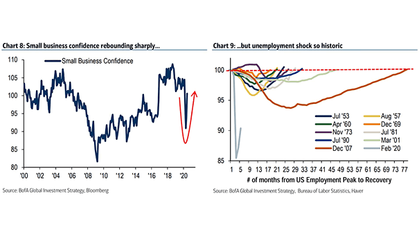 U.S. Small Business Confidence and U.S. Employment Peak to Recovery