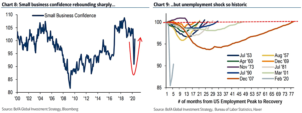 U.S. Small Business Confidence and U.S. Employment Peak to Recovery