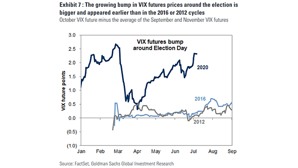 VIX Futures Bump Around U.S. Election Day