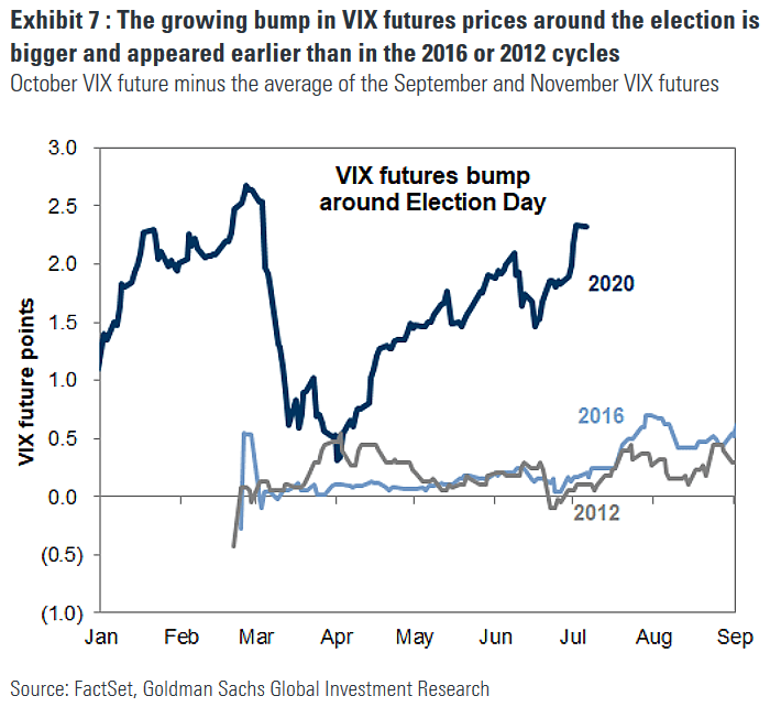 VIX Futures Bump Around U.S. Election Day