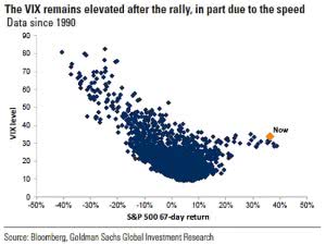 Volatility – VIX Level and S&P 500 67-Day Return – ISABELNET