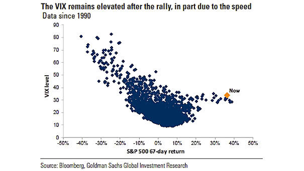 VIX Level and S&P 500 67-Day Return
