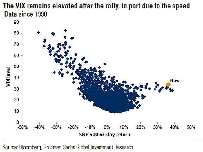 VIX Level and S&P 500 67-Day Return