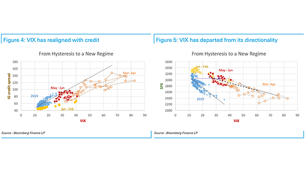 VIX vs. IG Credit Spread and S&P 500