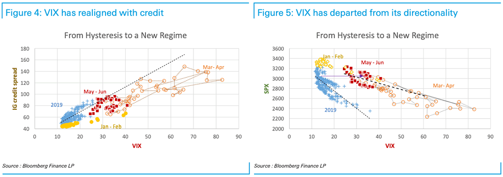 VIX vs. IG Credit Spread and S&P 500