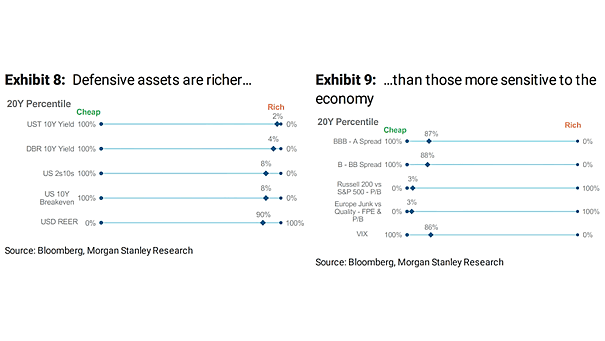 Valuation - Defensive Assets vs. Assets More Sensitive to the Economy
