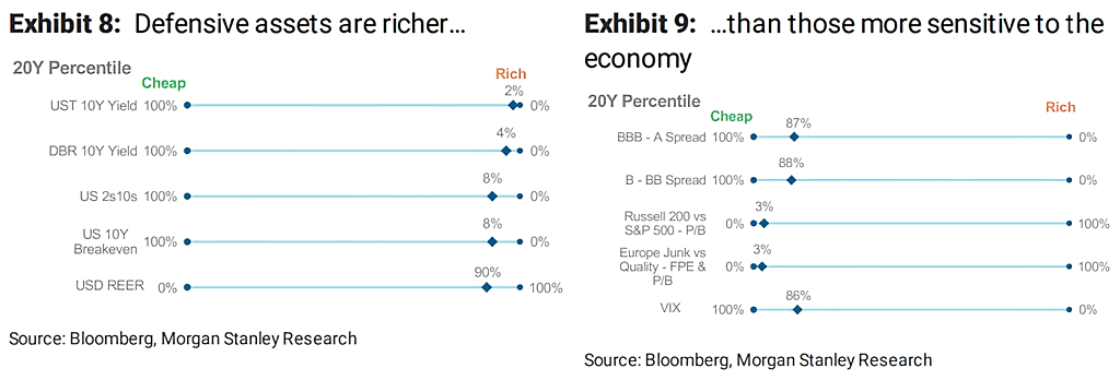 Valuation - Defensive Assets vs. Assets More Sensitive to the Economy