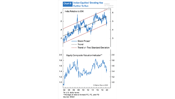 Valuation - Indian Equities Relative to Emerging Market Equities