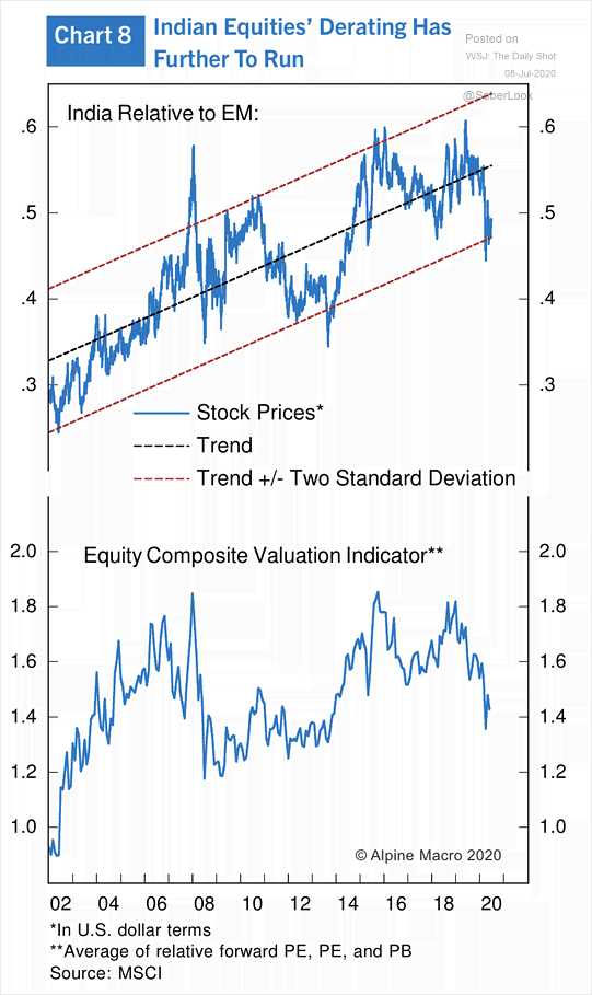 Valuation - Indian Equities Relative to Emerging Market Equities