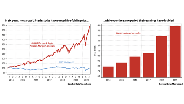 Valuation - Mega-Cap U.S. Tech Stocks (FAAMG) vs. MSCI World ex-US