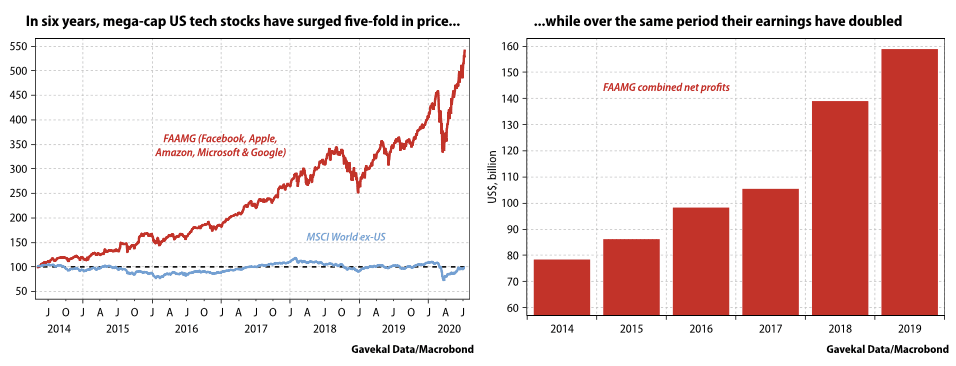 Valuation - Mega-Cap U.S. Tech Stocks (FAAMG) vs. MSCI World ex-US