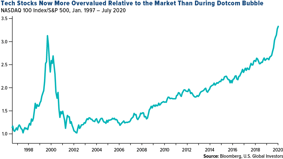 Valuation - Nasdaq 100 vs. S&P 500 Ratio