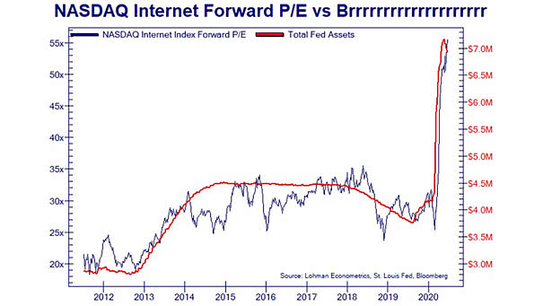 Valuation - Nasdaq Internet Forward P/E vs. Total Fed Assets