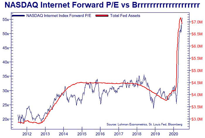 Valuation - Nasdaq Internet Forward P/E vs. Total Fed Assets
