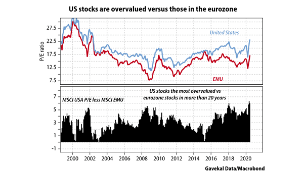 Valuation - U.S. Stocks vs. Eurozone Stocks