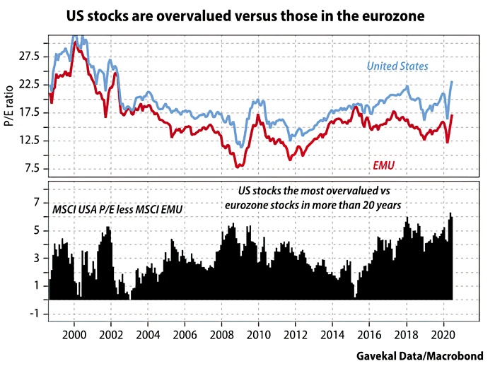 Valuation - U.S. Stocks vs. Eurozone Stocks
