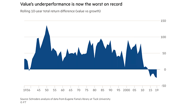 Value vs. Growth - Rolling 10-Year Total Return