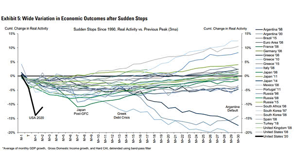 Variation in Economic Outcomes after Sudden Stops Since 1990 (Real Activity vs. Previous Peak)
