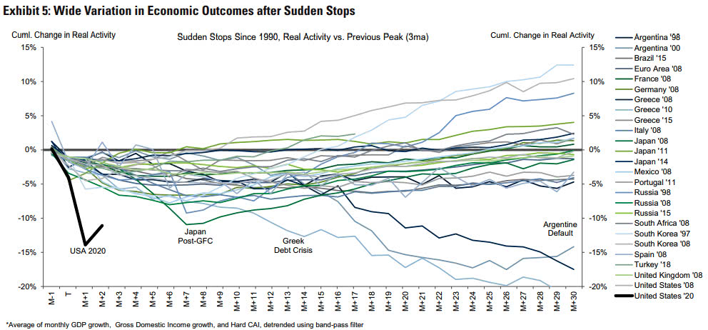 Variation in Economic Outcomes after Sudden Stops Since 1990 (Real Activity vs. Previous Peak)