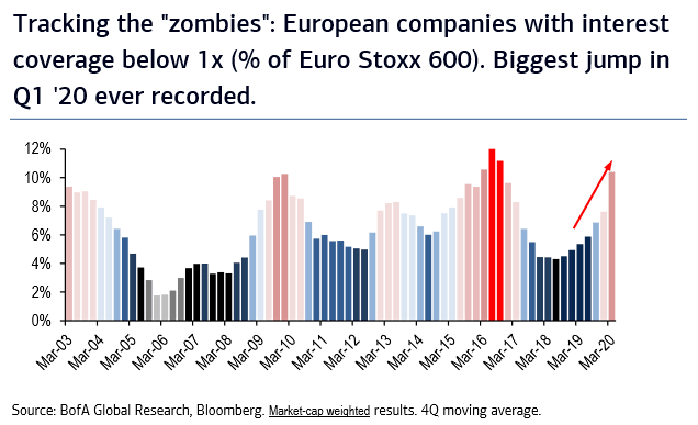 Wave of Zombie Companies in Europe