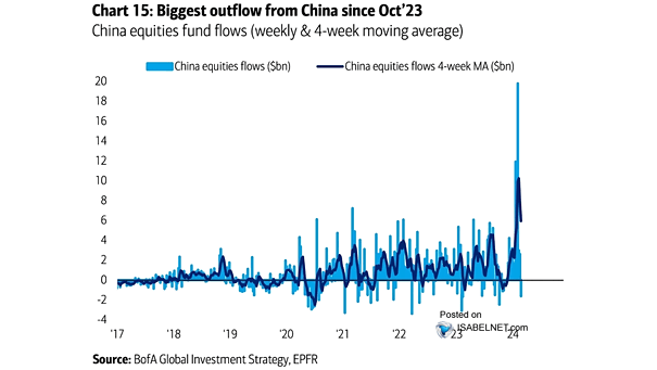 Weekly China Flows