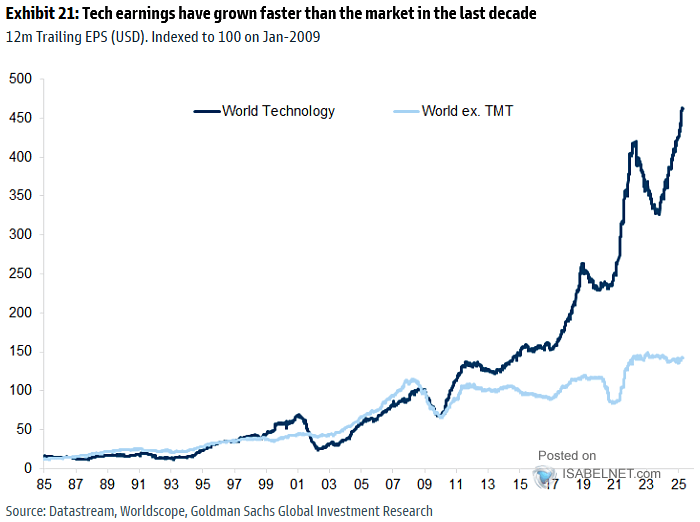 World Tech + E-commerce vs. World ex-Tech & E-commerce