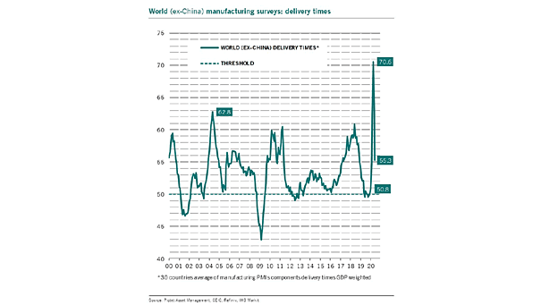 World (ex-China) Manufacturing Surveys - Delivery Times