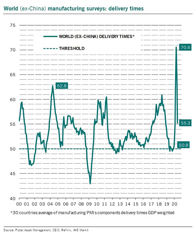 World (ex-China) Manufacturing Surveys - Delivery Times