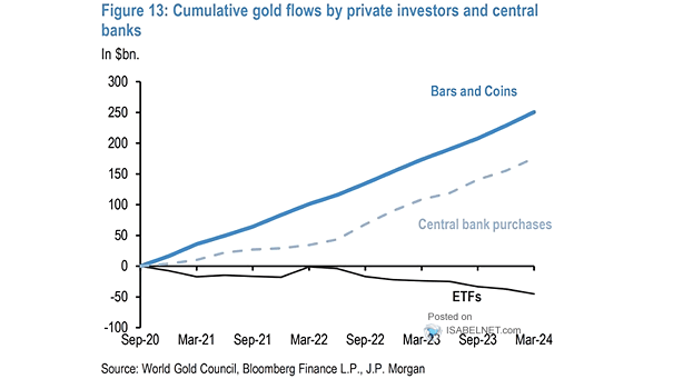 Cumulative Gold Flows