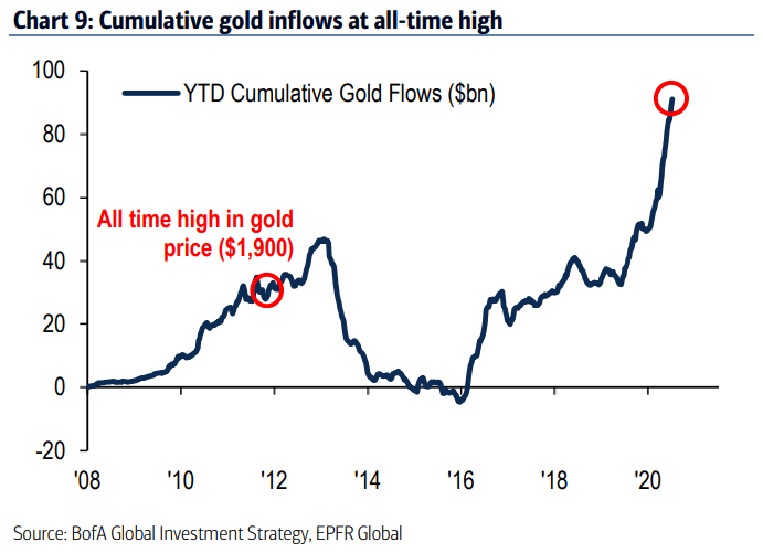 YTD Cumulative Gold Flows